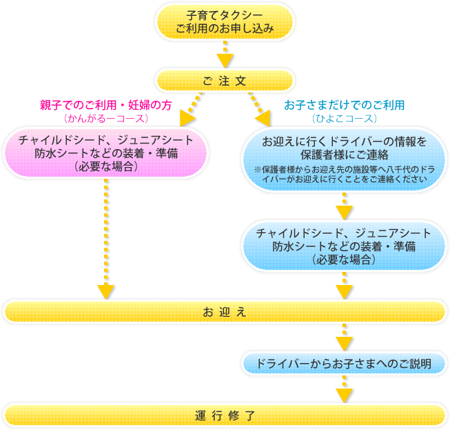 子育てタクシーのおおまかな流れ