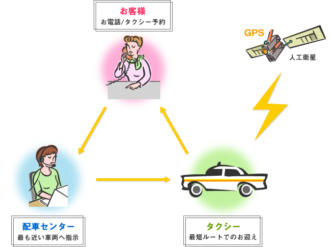 GPS配車システム